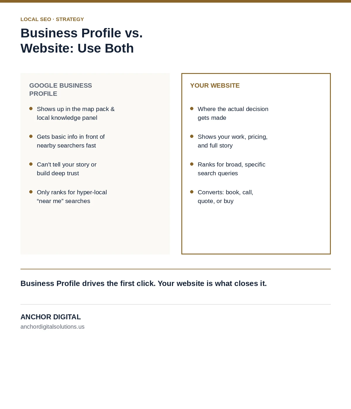 Comparison infographic: Google Business Profile vs your website, showing what each one does and how they work together