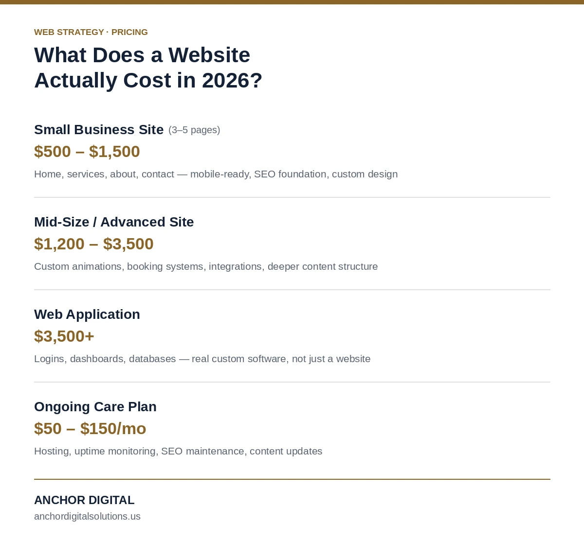 Website cost infographic showing pricing tiers: Small Business Site $500-$1,500, Mid-Size Site $1,200-$3,500, Web Application $3,500+, Ongoing Care Plan $50-$150 per month
